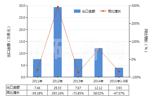 2011-2015年9月中國其他已曝光已沖洗的電影膠片（寬≥35mm）(HS37061090)出口總額及增速統(tǒng)計